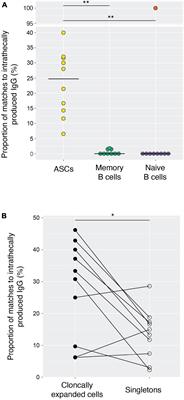 Single-cell transcriptomics combined with proteomics of intrathecal IgG reveal transcriptional heterogeneity of oligoclonal IgG-secreting cells in multiple sclerosis
